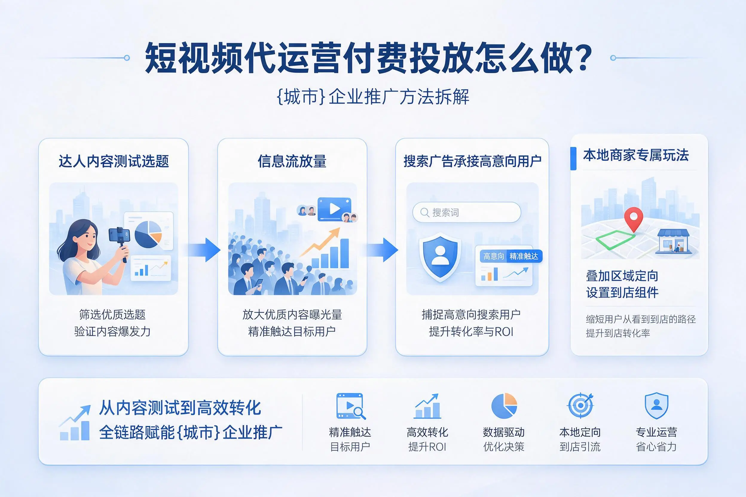 短视频代运营付费投放怎么做？常州企业推广方法拆解