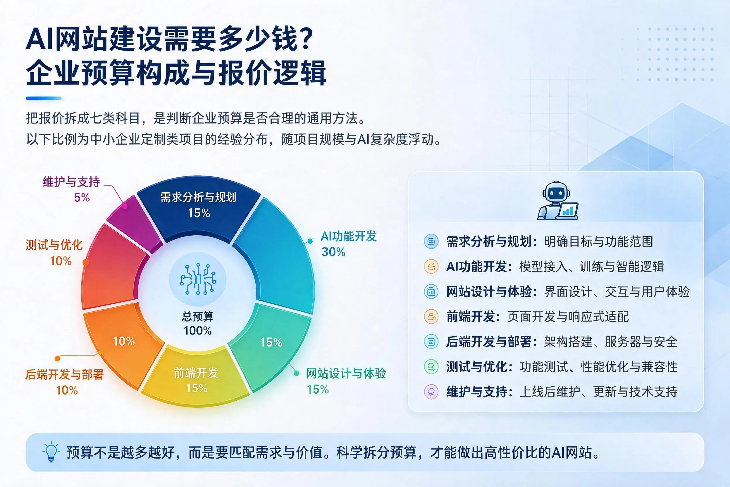 AI网站建设需要多少钱？常州企业预算构成与报价逻辑