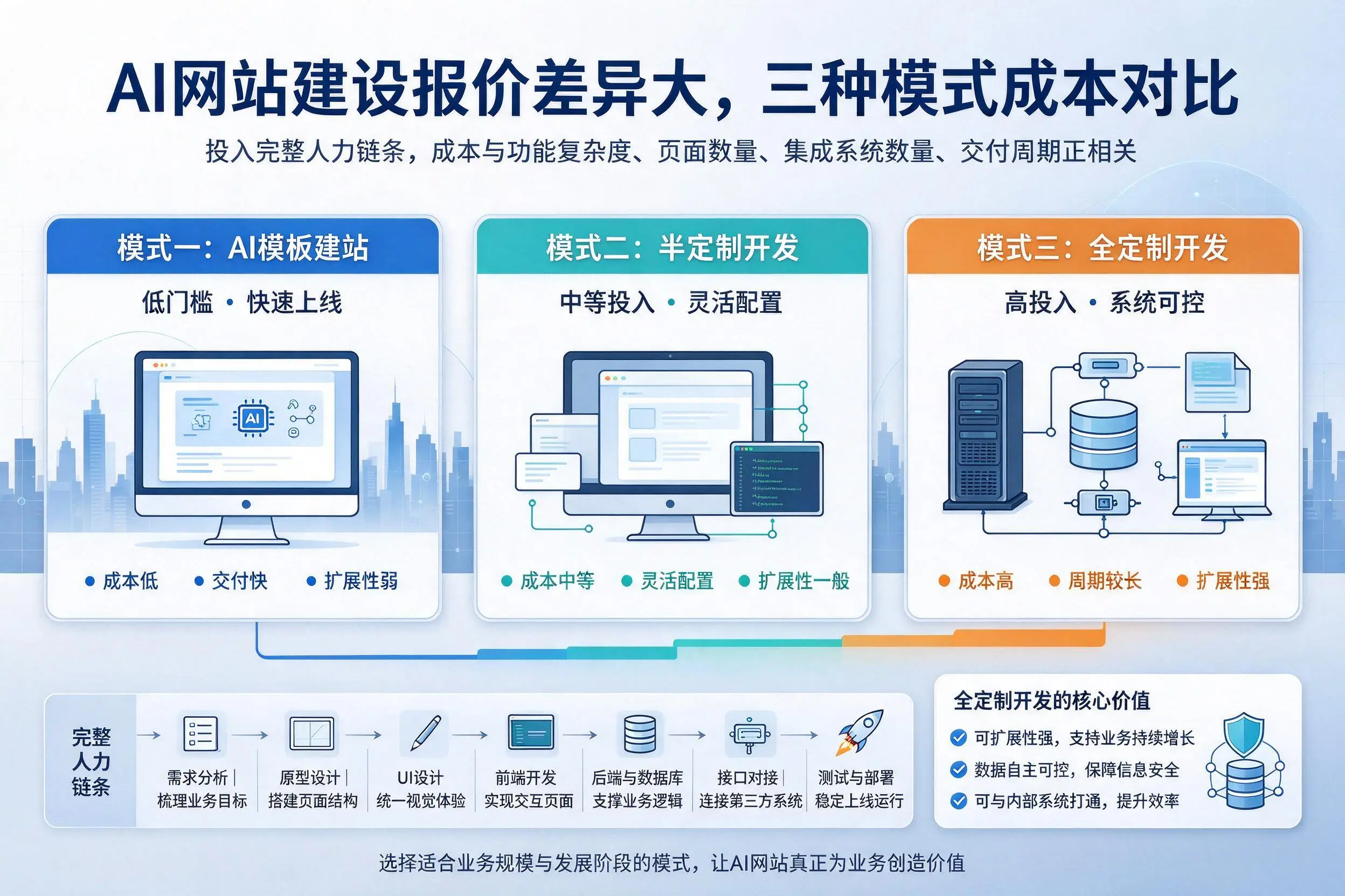 常州AI网站建设报价差异大,三种模式成本对比